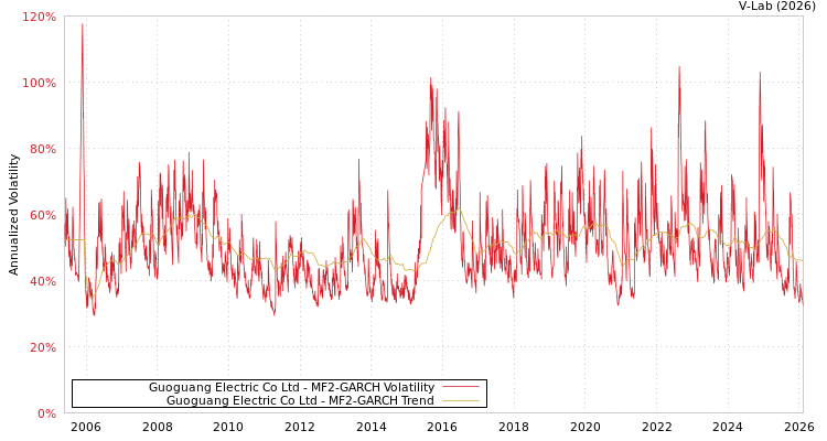graph of Guoguang Electric Co Ltd MF2-GARCH
