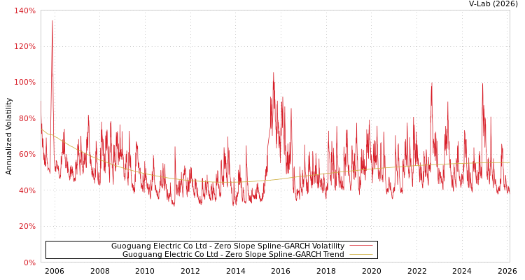 graph of Guoguang Electric Co Ltd S0GARCH