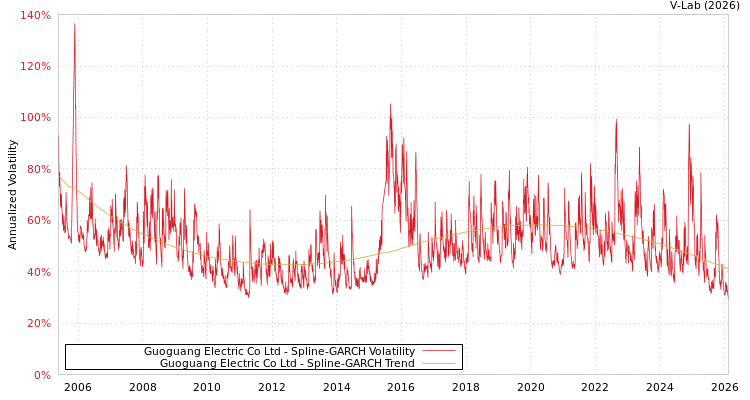 graph of Guoguang Electric Co Ltd SGARCH
