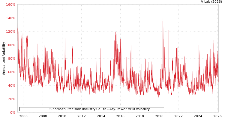 graph of Sinomach Precision Industry Co Ltd APMEM