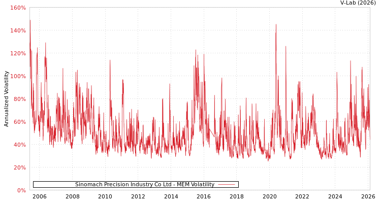 graph of Sinomach Precision Industry Co Ltd MEM