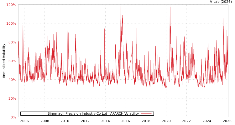 graph of Sinomach Precision Industry Co Ltd APARCH