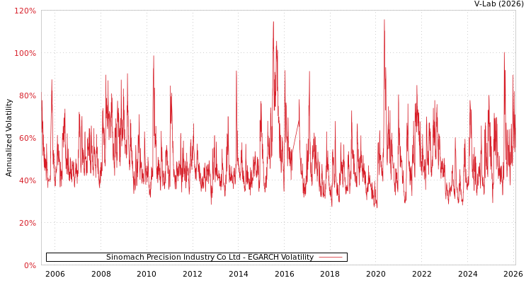 graph of Sinomach Precision Industry Co Ltd EGARCH