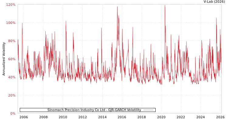 graph of Sinomach Precision Industry Co Ltd GJR-GARCH