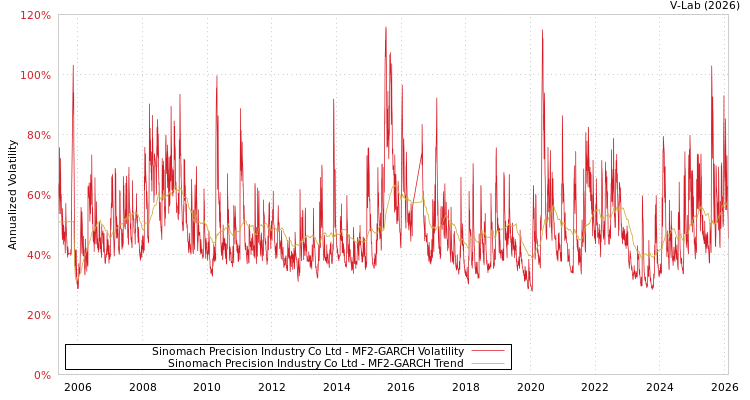 graph of Sinomach Precision Industry Co Ltd MF2-GARCH