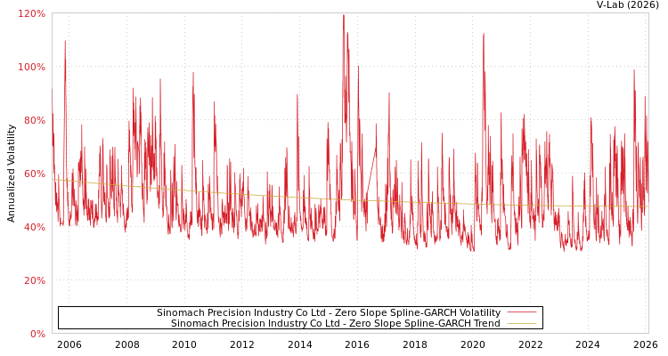 graph of Sinomach Precision Industry Co Ltd S0GARCH