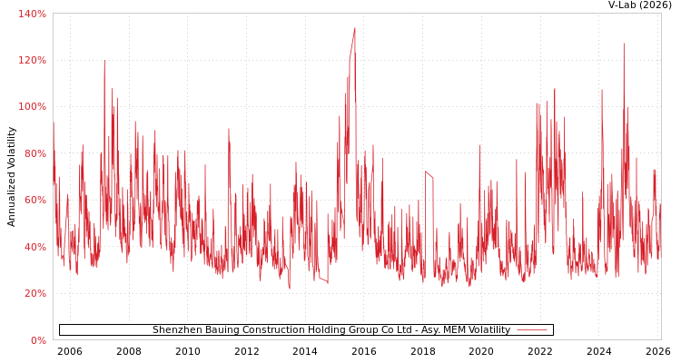 graph of Shenzhen Bauing Construction Holding Group Co Ltd AMEM