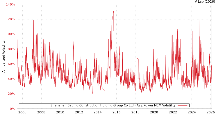 graph of Shenzhen Bauing Construction Holding Group Co Ltd APMEM