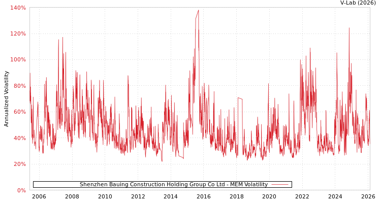 graph of Shenzhen Bauing Construction Holding Group Co Ltd MEM