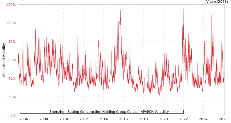graph of Shenzhen Bauing Construction Holding Group Co Ltd APARCH