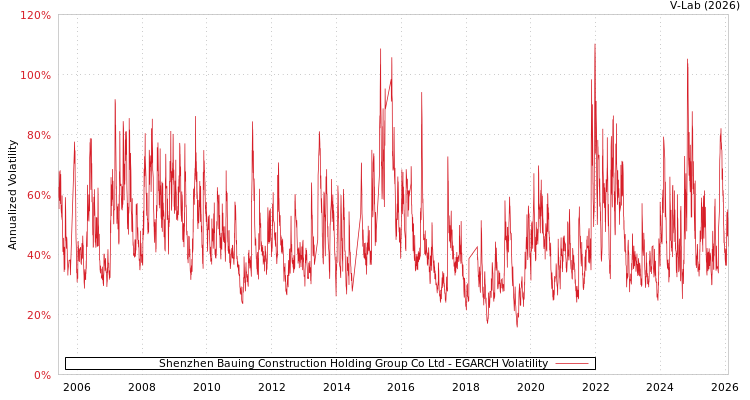 graph of Shenzhen Bauing Construction Holding Group Co Ltd EGARCH