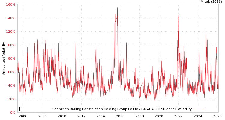 graph of Shenzhen Bauing Construction Holding Group Co Ltd GAS-GARCH-T