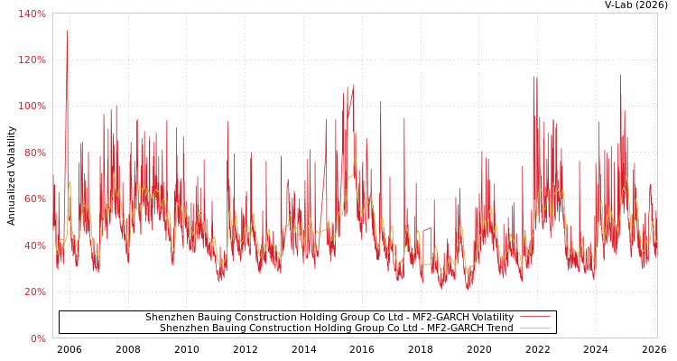 graph of Shenzhen Bauing Construction Holding Group Co Ltd MF2-GARCH