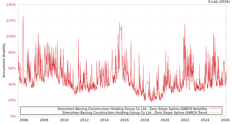 graph of Shenzhen Bauing Construction Holding Group Co Ltd S0GARCH