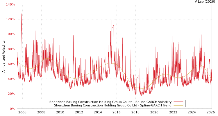 graph of Shenzhen Bauing Construction Holding Group Co Ltd SGARCH