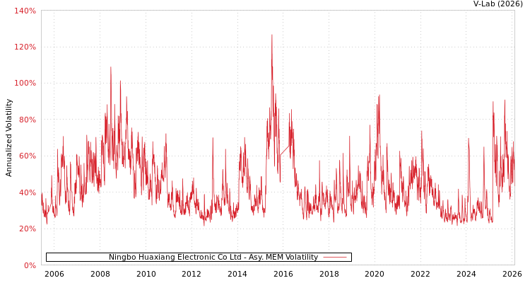 graph of Ningbo Huaxiang Electronic Co Ltd AMEM