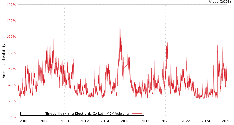 graph of Ningbo Huaxiang Electronic Co Ltd MEM