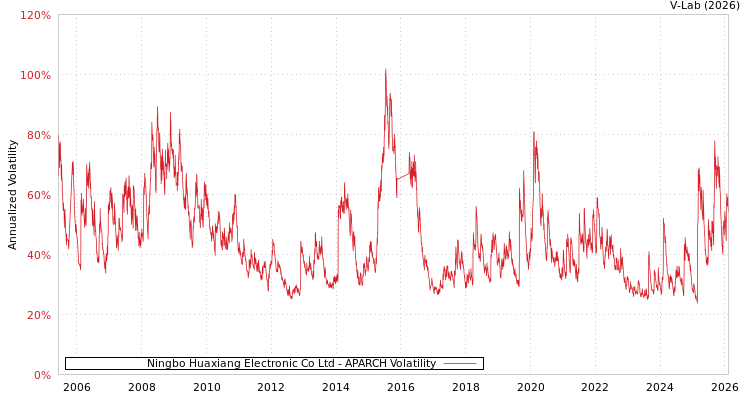 graph of Ningbo Huaxiang Electronic Co Ltd APARCH