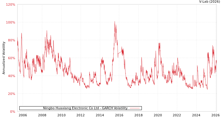 graph of Ningbo Huaxiang Electronic Co Ltd GARCH