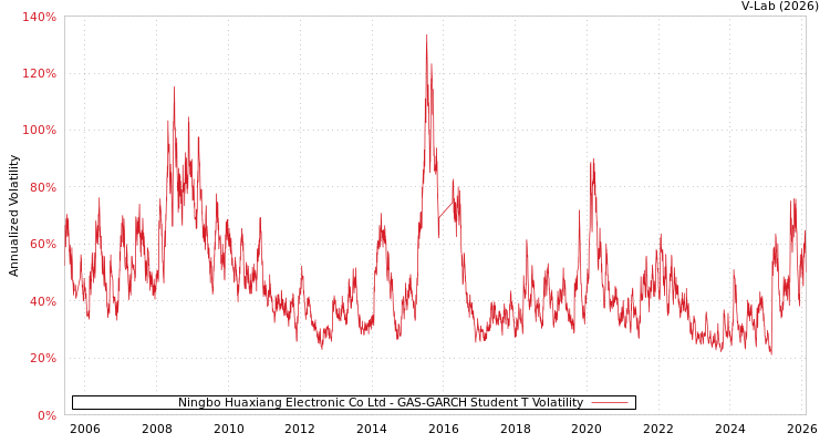 graph of Ningbo Huaxiang Electronic Co Ltd GAS-GARCH-T
