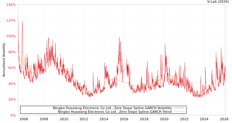 graph of Ningbo Huaxiang Electronic Co Ltd S0GARCH