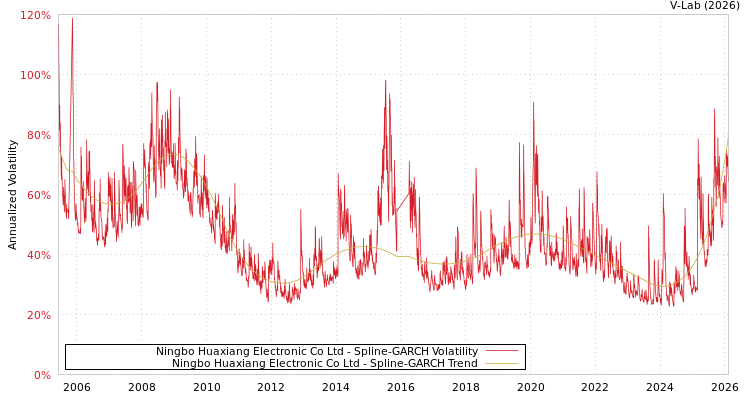 graph of Ningbo Huaxiang Electronic Co Ltd SGARCH