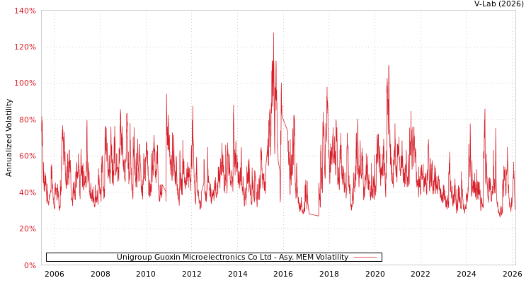 graph of Unigroup Guoxin Microelectronics Co Ltd AMEM
