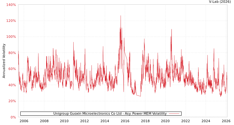 graph of Unigroup Guoxin Microelectronics Co Ltd APMEM