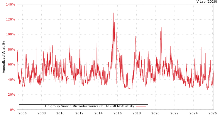 graph of Unigroup Guoxin Microelectronics Co Ltd MEM
