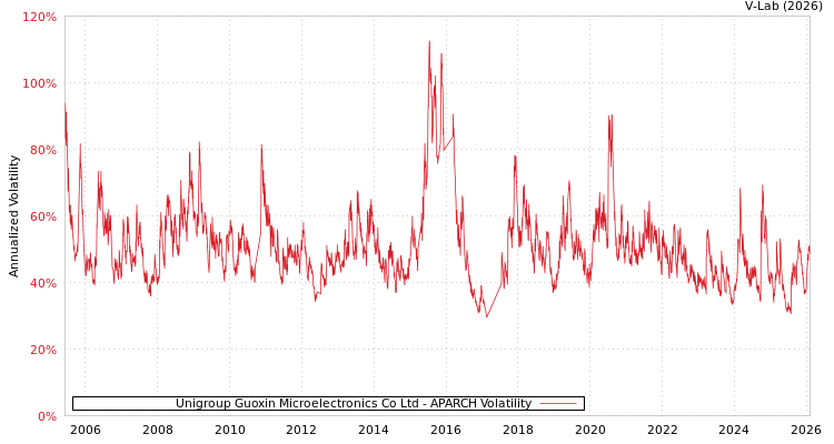 graph of Unigroup Guoxin Microelectronics Co Ltd APARCH