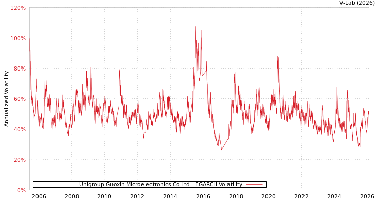 graph of Unigroup Guoxin Microelectronics Co Ltd EGARCH