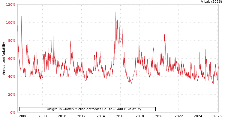graph of Unigroup Guoxin Microelectronics Co Ltd GARCH