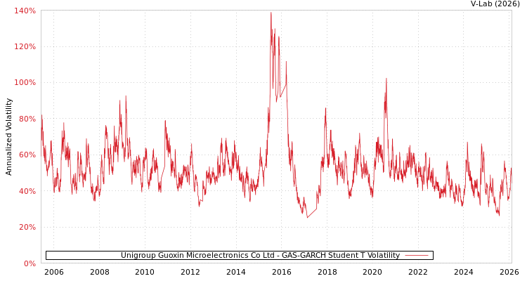 graph of Unigroup Guoxin Microelectronics Co Ltd GAS-GARCH-T