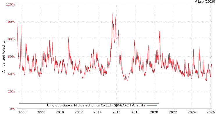 graph of Unigroup Guoxin Microelectronics Co Ltd GJR-GARCH