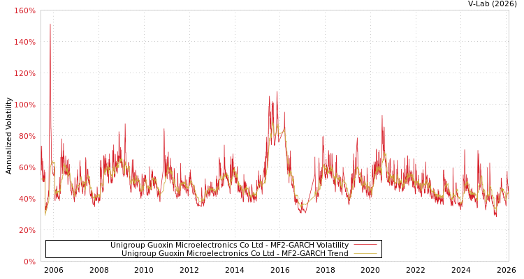 graph of Unigroup Guoxin Microelectronics Co Ltd MF2-GARCH
