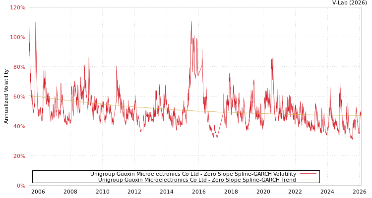 graph of Unigroup Guoxin Microelectronics Co Ltd S0GARCH