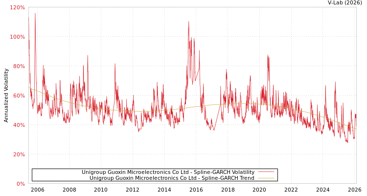 graph of Unigroup Guoxin Microelectronics Co Ltd SGARCH