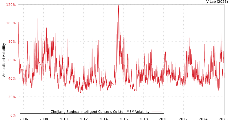 graph of Zhejiang Sanhua Intelligent Controls Co Ltd MEM