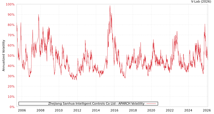 graph of Zhejiang Sanhua Intelligent Controls Co Ltd APARCH