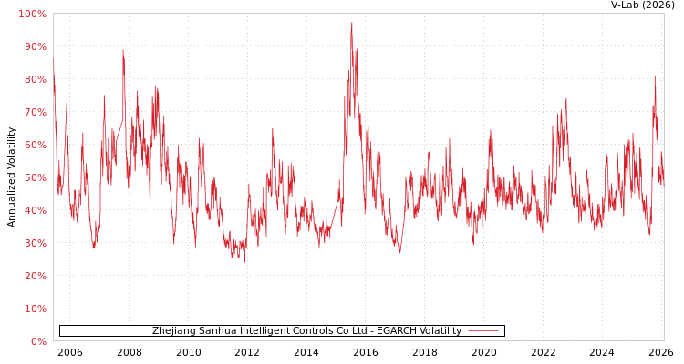 graph of Zhejiang Sanhua Intelligent Controls Co Ltd EGARCH