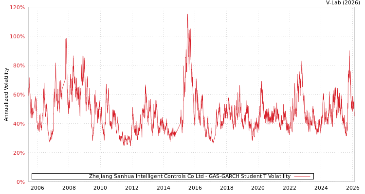 graph of Zhejiang Sanhua Intelligent Controls Co Ltd GAS-GARCH-T