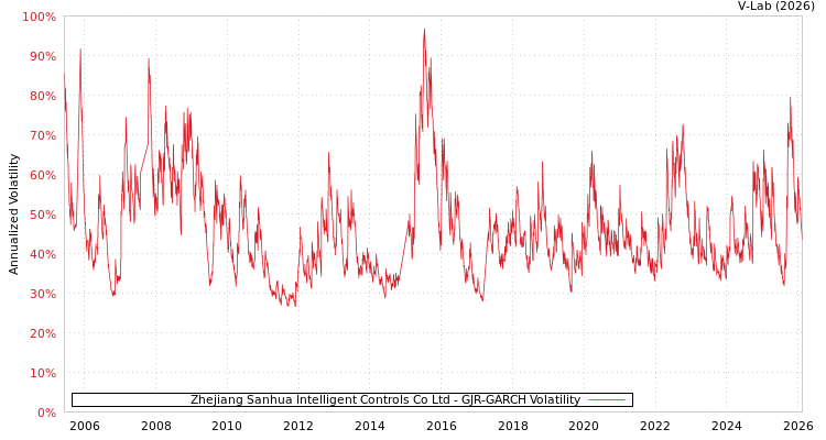 graph of Zhejiang Sanhua Intelligent Controls Co Ltd GJR-GARCH