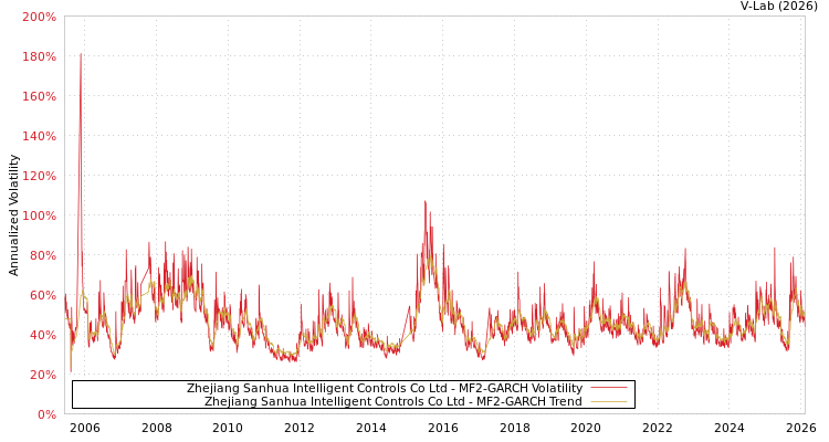 graph of Zhejiang Sanhua Intelligent Controls Co Ltd MF2-GARCH