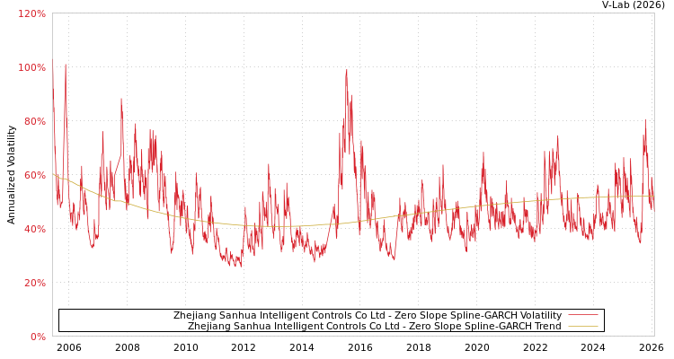 graph of Zhejiang Sanhua Intelligent Controls Co Ltd S0GARCH
