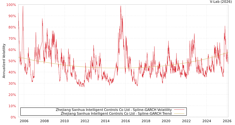 graph of Zhejiang Sanhua Intelligent Controls Co Ltd SGARCH