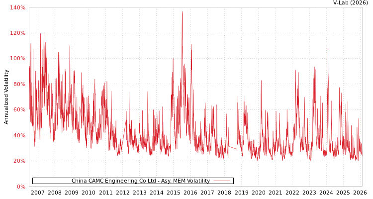 graph of China CAMC Engineering Co Ltd AMEM