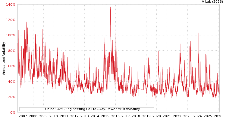 graph of China CAMC Engineering Co Ltd APMEM