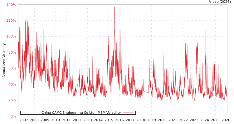 graph of China CAMC Engineering Co Ltd MEM