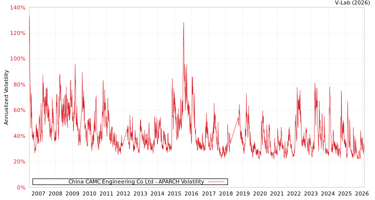 graph of China CAMC Engineering Co Ltd APARCH