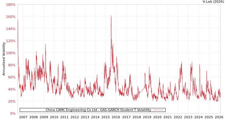 graph of China CAMC Engineering Co Ltd GAS-GARCH-T